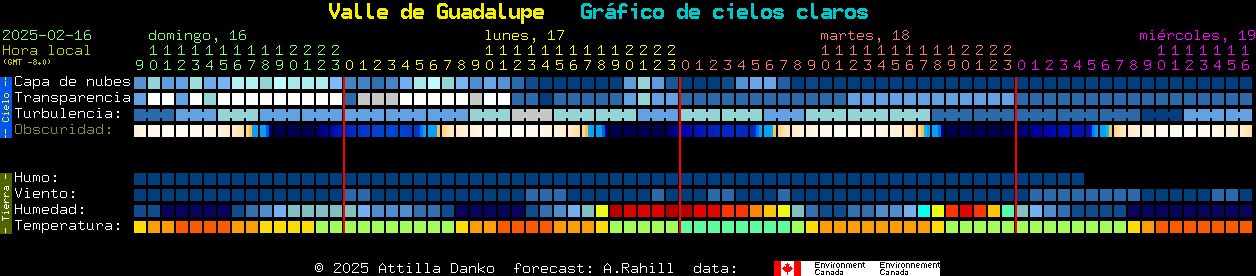 Current forecast for Valle de Guadalupe Clear Sky Chart