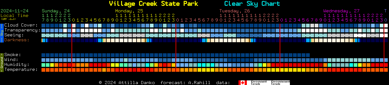 Current forecast for Village Creek State Park Clear Sky Chart