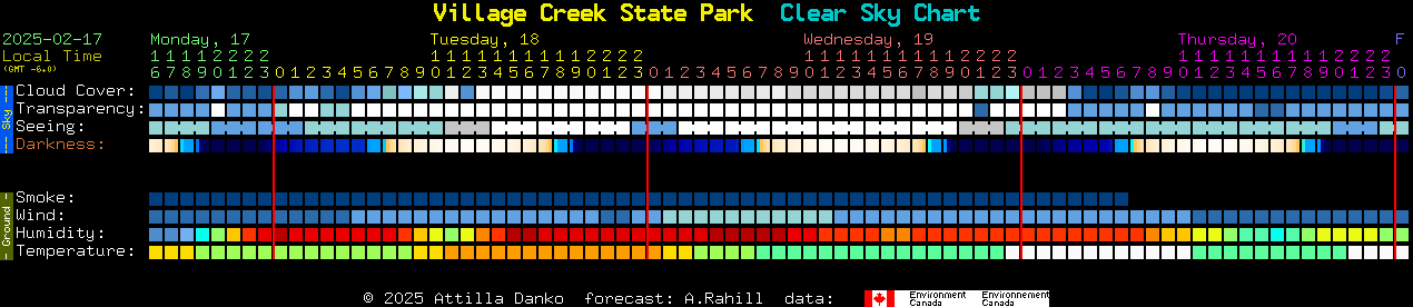 Current forecast for Village Creek State Park Clear Sky Chart