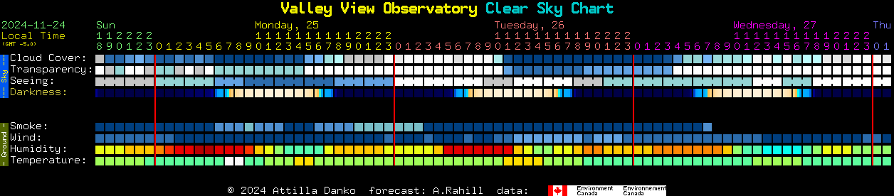 Current forecast for Valley View Observatory Clear Sky Chart