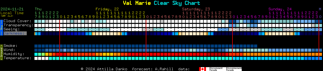 Current forecast for Val Marie Clear Sky Chart