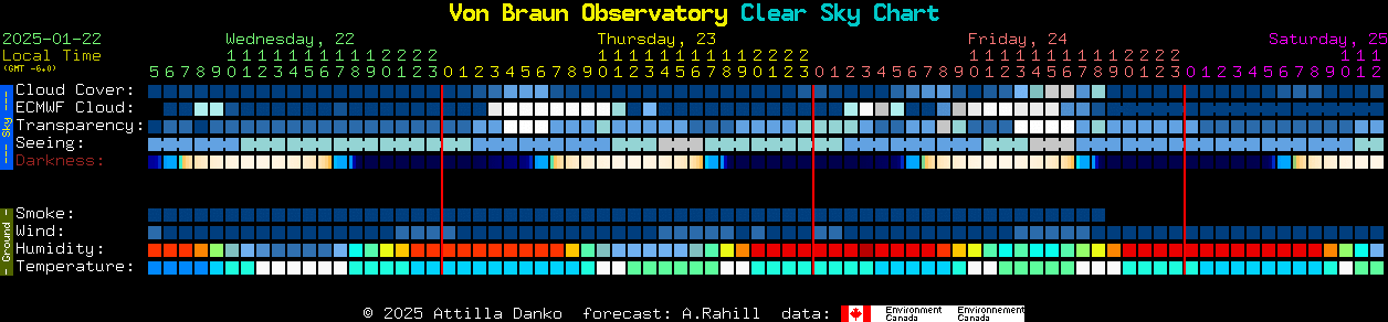 Current forecast for Von Braun Observatory Clear Sky Chart