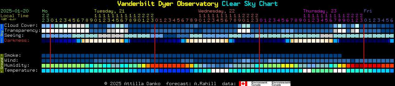 Current forecast for Vanderbilt Dyer Observatory Clear Sky Chart