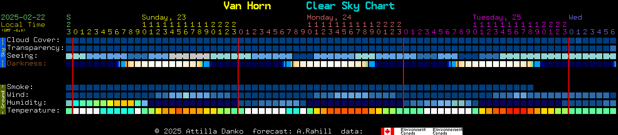 Current forecast for Van Horn Clear Sky Chart