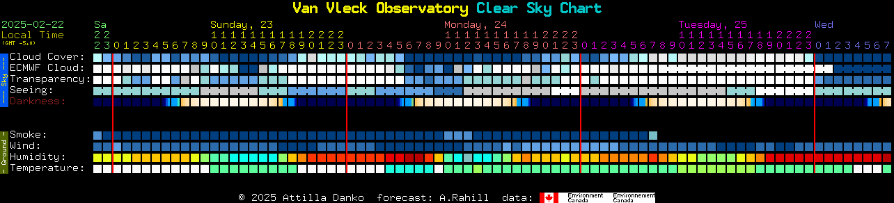 Current forecast for Van Vleck Observatory Clear Sky Chart