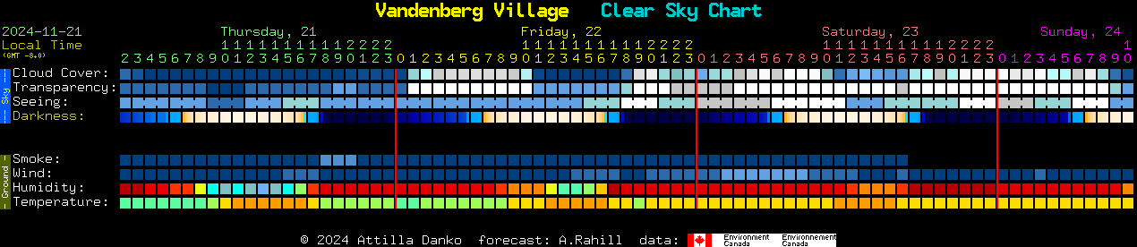 Current forecast for Vandenberg Village Clear Sky Chart