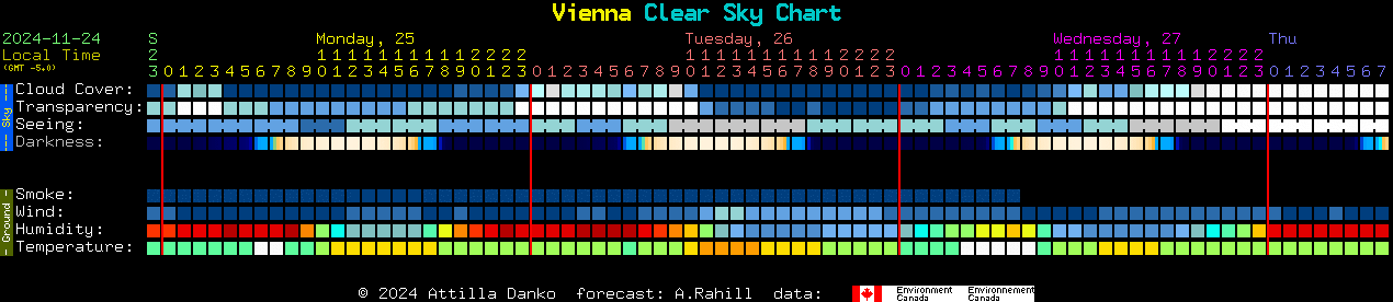 Current forecast for Vienna Clear Sky Chart