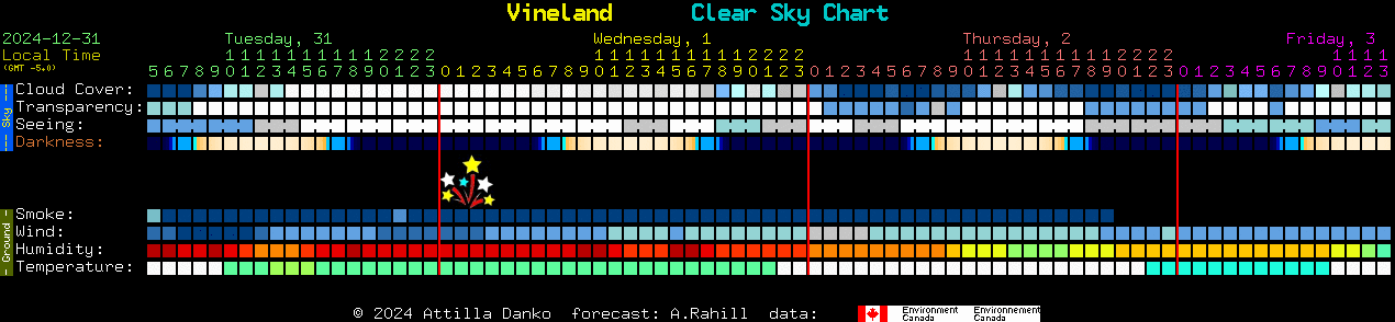 Current forecast for Vineland Clear Sky Chart