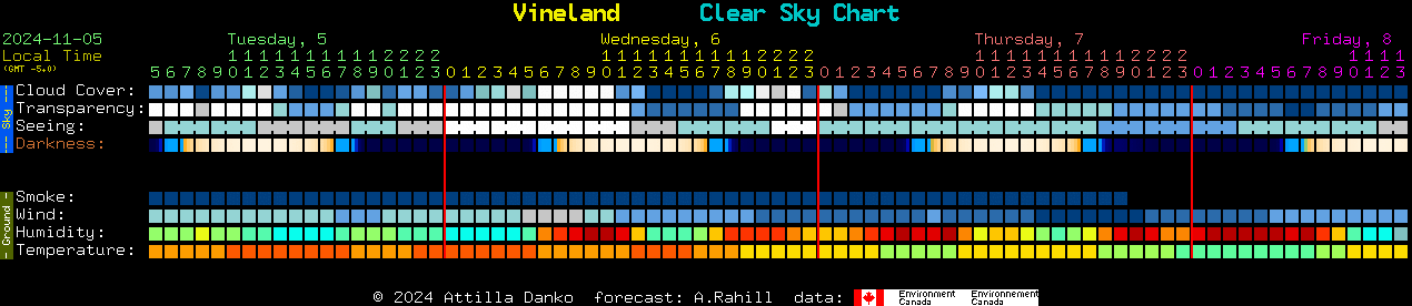 Current forecast for Vineland Clear Sky Chart