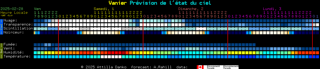 Current forecast for Vanier Clear Sky Chart