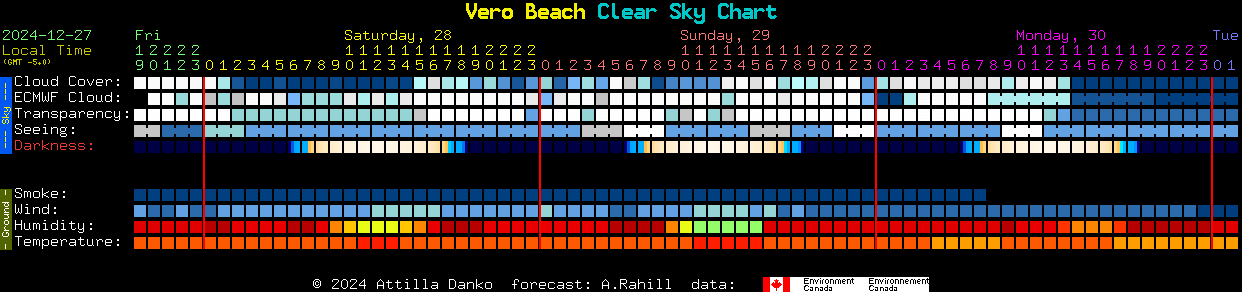 Current forecast for Vero Beach Clear Sky Chart