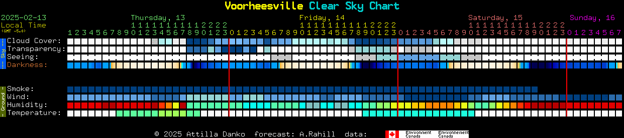 Current forecast for Voorheesville Clear Sky Chart