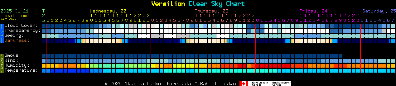 Current forecast for Vermilion Clear Sky Chart