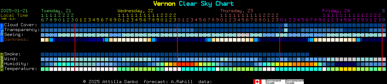 Current forecast for Vernon Clear Sky Chart