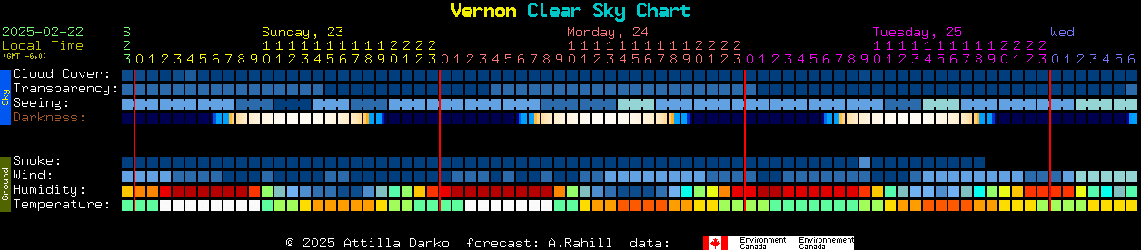 Current forecast for Vernon Clear Sky Chart