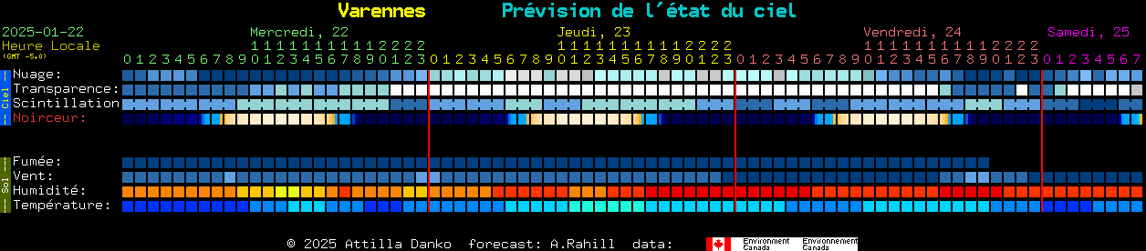 Current forecast for Varennes Clear Sky Chart