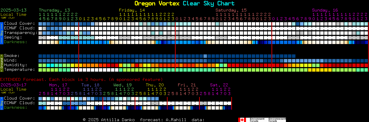 Current forecast for Oregon Vortex Clear Sky Chart