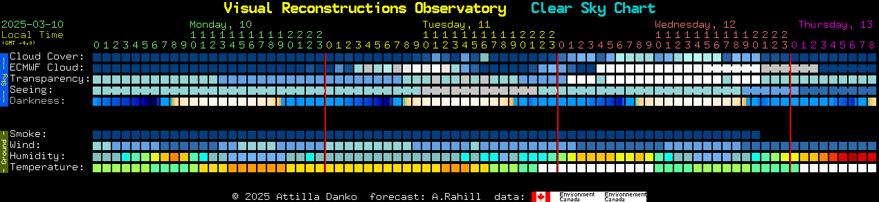 Current forecast for Visual Reconstructions Observatory Clear Sky Chart