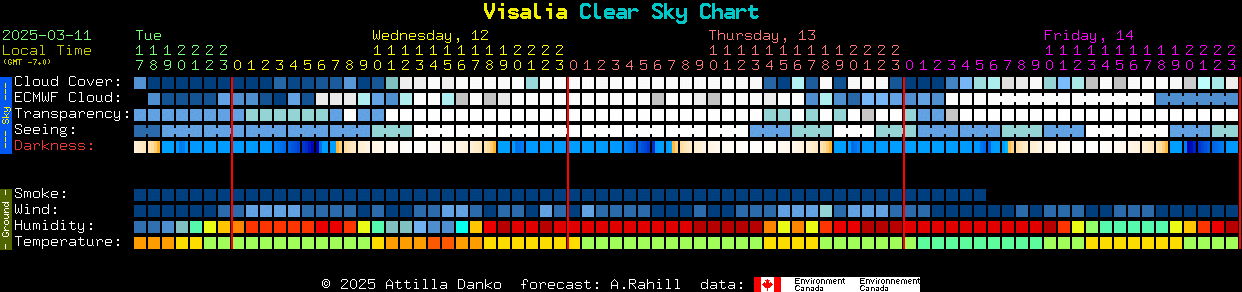 Current forecast for Visalia Clear Sky Chart