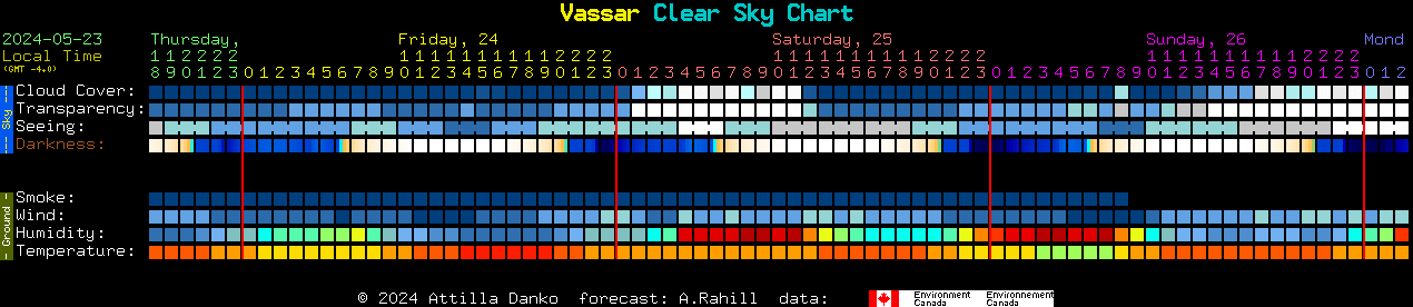 Current forecast for Vassar Clear Sky Chart