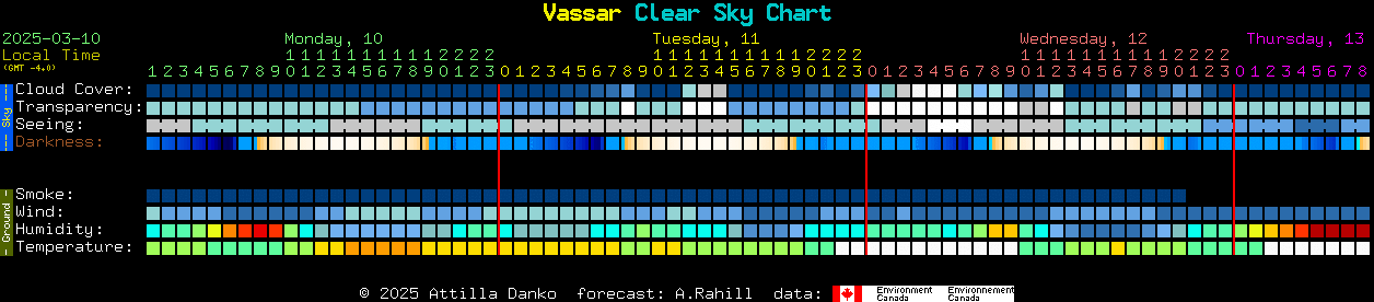 Current forecast for Vassar Clear Sky Chart