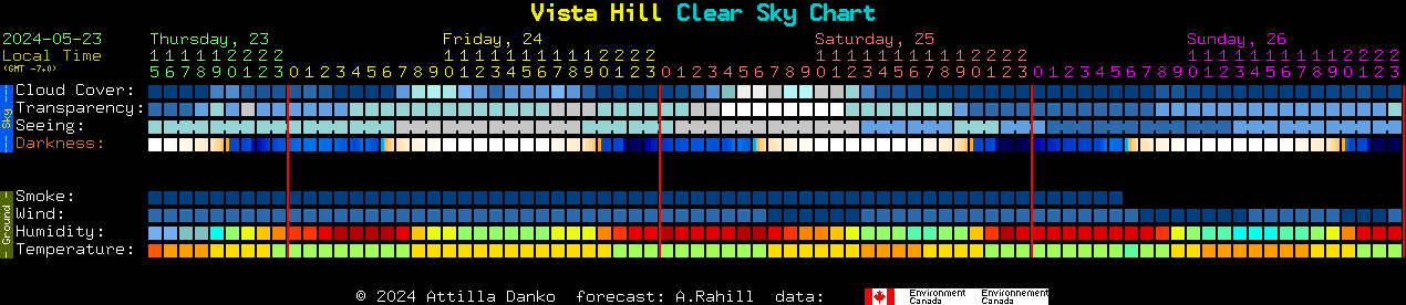 Current forecast for Vista Hill Clear Sky Chart