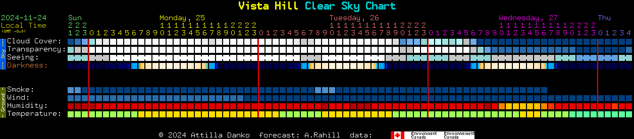 Current forecast for Vista Hill Clear Sky Chart