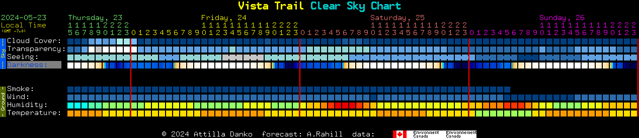 Current forecast for Vista Trail Clear Sky Chart