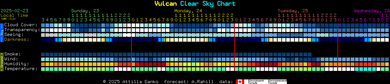 Current forecast for Vulcan Clear Sky Chart