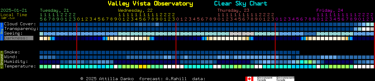 Current forecast for Valley Vista Observatory Clear Sky Chart