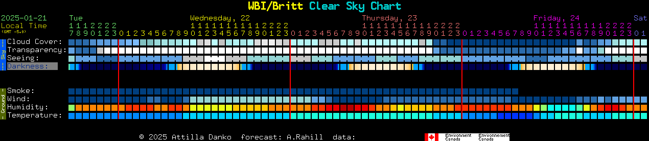 Current forecast for WBI/Britt Clear Sky Chart