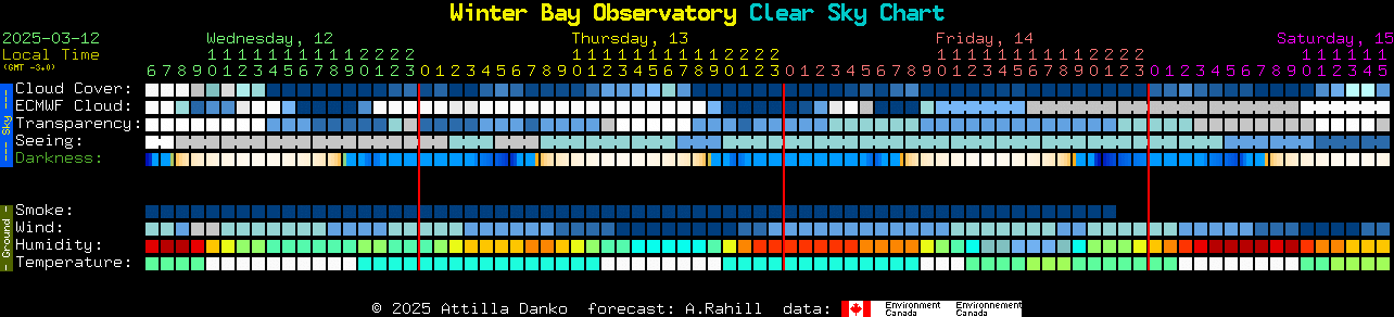 Current forecast for Winter Bay Observatory Clear Sky Chart