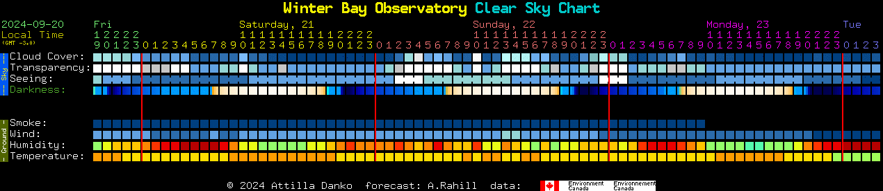 Current forecast for Winter Bay Observatory Clear Sky Chart