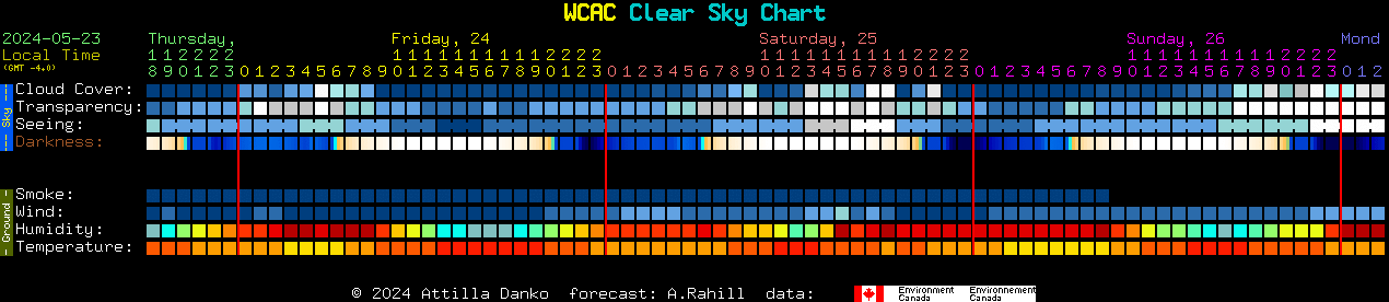 Current forecast for WCAC Clear Sky Chart