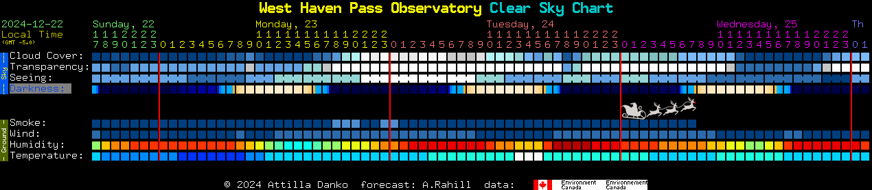 Current forecast for West Haven Pass Observatory Clear Sky Chart