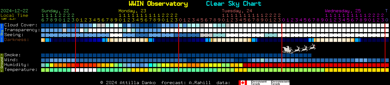 Current forecast for WWIN Observatory Clear Sky Chart