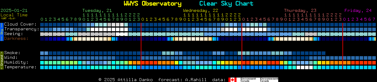 Current forecast for WWYS Observatory Clear Sky Chart