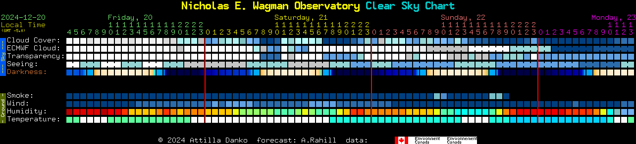 Current forecast for Nicholas E. Wagman Observatory Clear Sky Chart