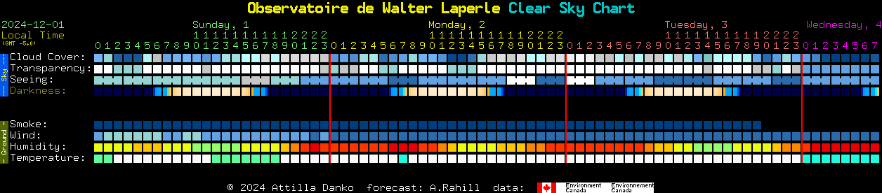 Current forecast for Observatoire de Walter Laperle Clear Sky Chart