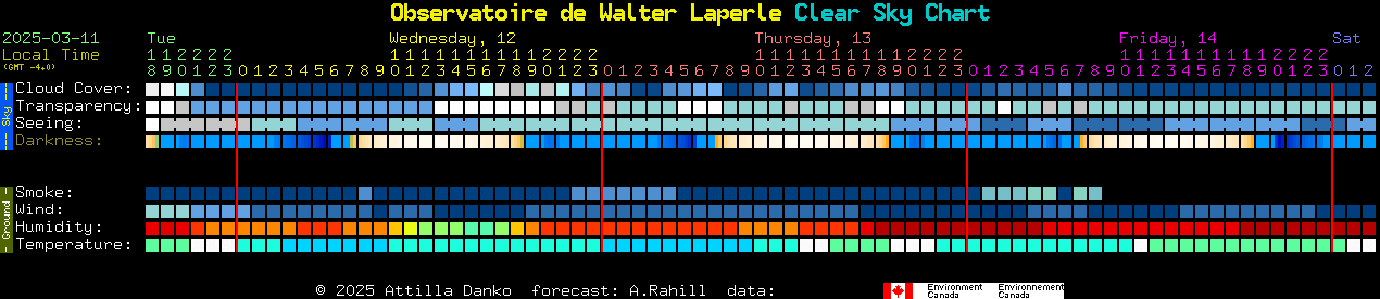 Current forecast for Observatoire de Walter Laperle Clear Sky Chart