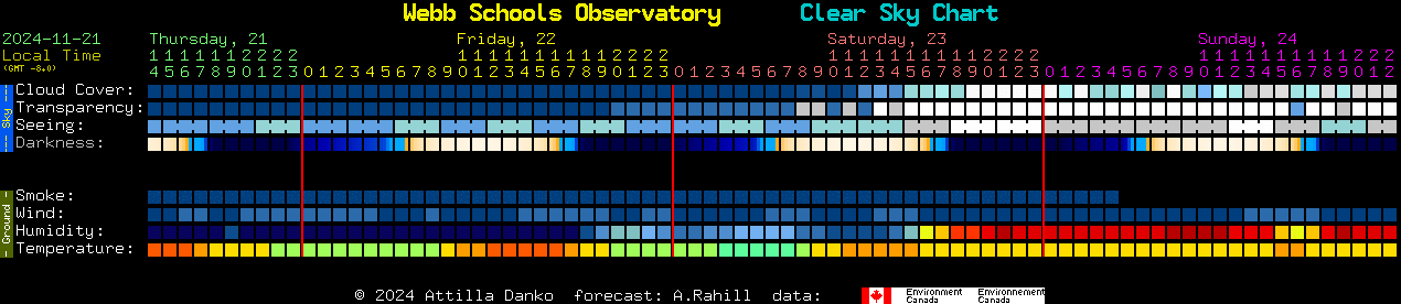 Current forecast for Webb Schools Observatory Clear Sky Chart