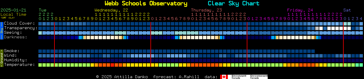 Current forecast for Webb Schools Observatory Clear Sky Chart