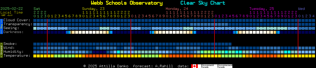 Current forecast for Webb Schools Observatory Clear Sky Chart