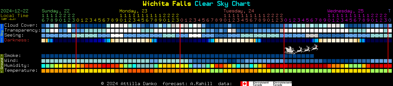 Current forecast for Wichita Falls Clear Sky Chart