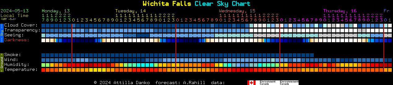 Current forecast for Wichita Falls Clear Sky Chart