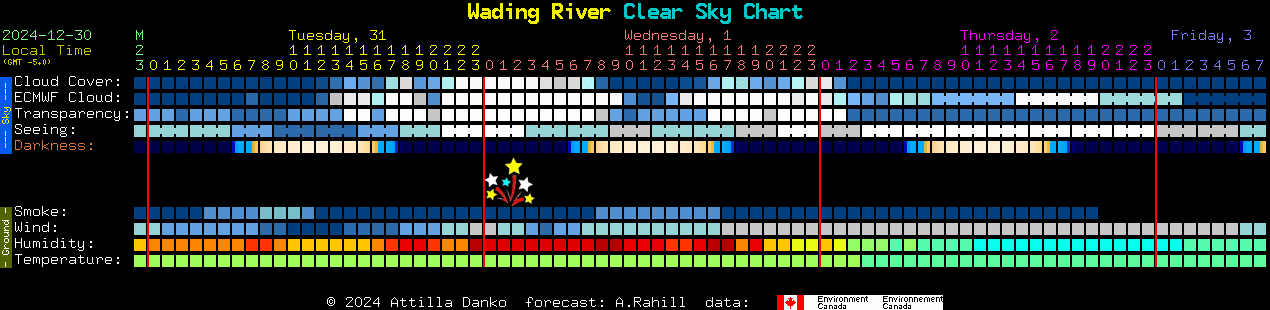 Current forecast for Wading River Clear Sky Chart