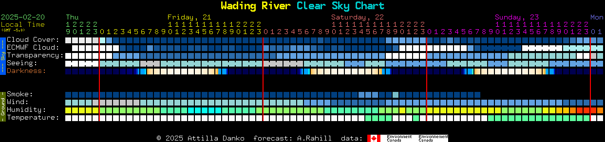 Current forecast for Wading River Clear Sky Chart