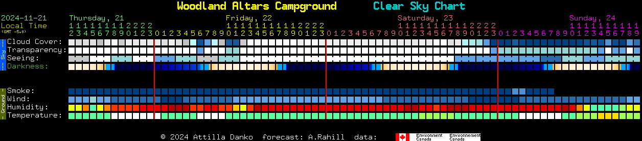 Current forecast for Woodland Altars Campground Clear Sky Chart