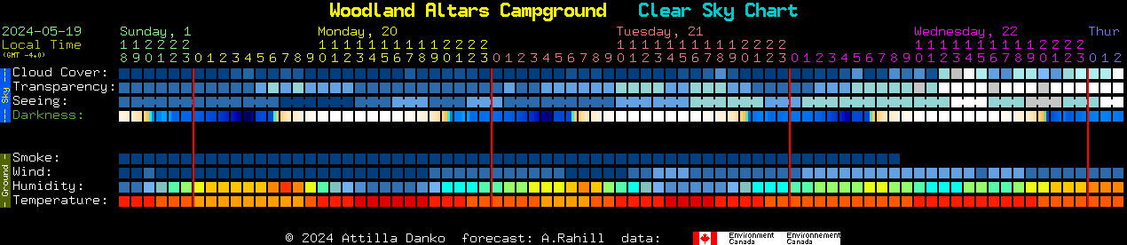 Current forecast for Woodland Altars Campground Clear Sky Chart