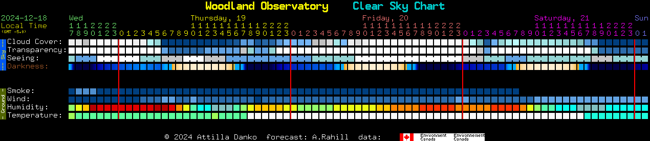 Current forecast for Woodland Observatory Clear Sky Chart